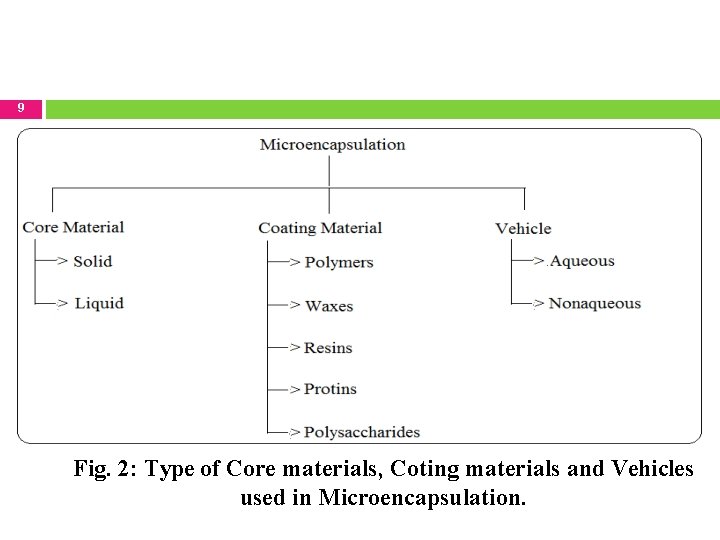 9 Fig. 2: Type of Core materials, Coting materials and Vehicles used in Microencapsulation.
