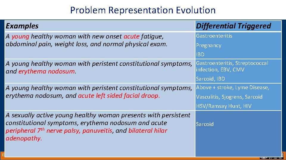 Problem Representation Evolution Examples Differential Triggered A young healthy woman with new onset acute