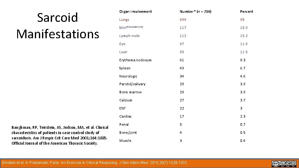 Sarcoid Manifestations Baughman, RP, Teirstein, AS, Judson, MA, et al. Clinical characteristics of patients