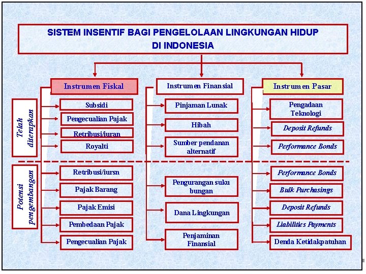 SISTEM INSENTIF BAGI PENGELOLAAN LINGKUNGAN HIDUP DI INDONESIA Potensi pengembangan Telah diterapkan Instrumen Fiskal