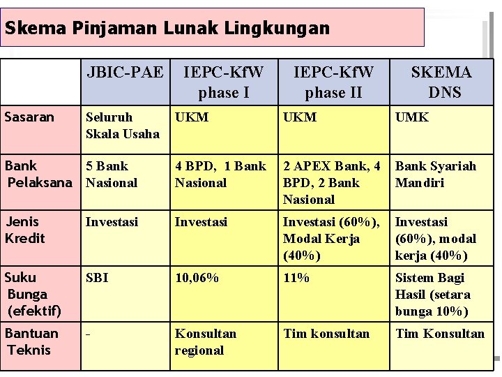 Skema Pinjaman Lunak Lingkungan JBIC-PAE Sasaran Seluruh Skala Usaha IEPC-Kf. W phase II SKEMA