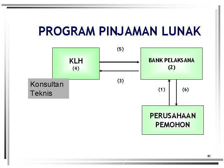 PROGRAM PINJAMAN LUNAK (5) KLH BANK PELAKSANA (2) (4) Konsultan Teknis (3) (1) (6)