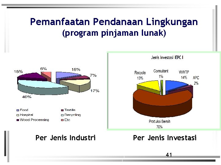 Pemanfaatan Pendanaan Lingkungan (program pinjaman lunak) Per Jenis Industri Per Jenis Investasi 41 