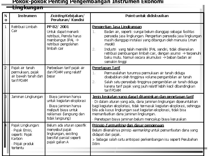 Pokok-pokok Penting Pengembangan Instrumen Ekonomi Lingkungan Existing Kebijakan/ N o Instrumen 1 Retribusi Limbah