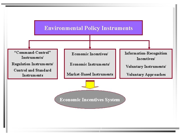 Environmental Policy Instruments “Command-Control” Instruments/ Economic Incentives/ Regulation Instruments/ Economic Instruments/ Control and Standard