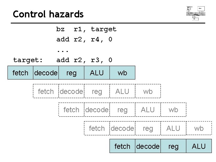 Control hazards target: bz r 1, target add r 2, r 4, 0. .