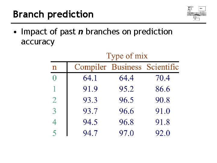 Branch prediction • Impact of past n branches on prediction accuracy 
