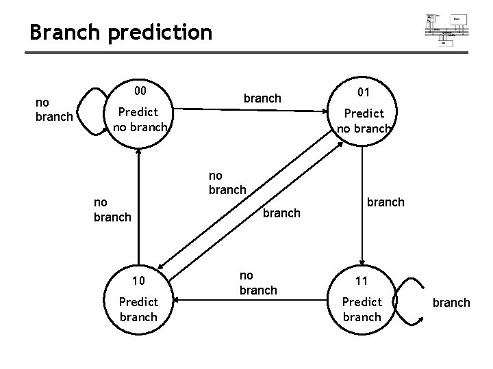Branch prediction no branch 00 Predict no branch no branch 10 Predict branch 01