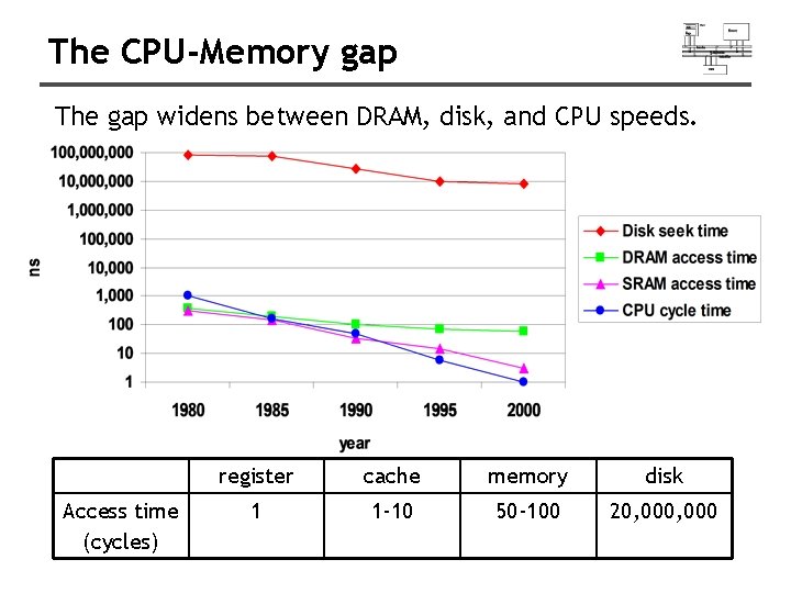 The CPU-Memory gap The gap widens between DRAM, disk, and CPU speeds. Access time