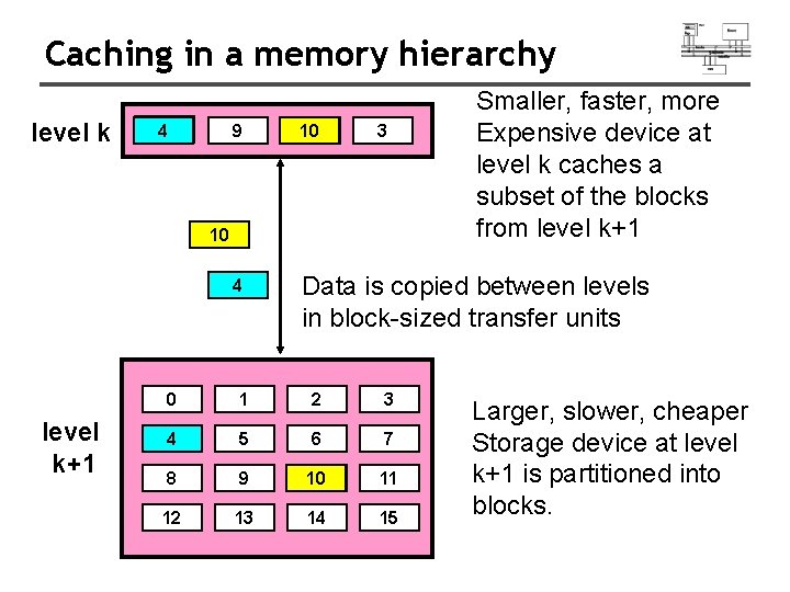 Caching in a memory hierarchy level k 8 4 3 9 14 10 4