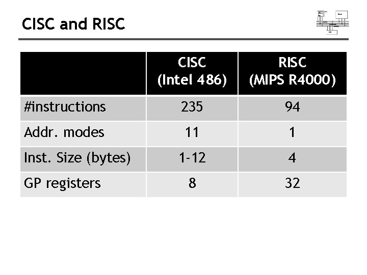 CISC and RISC CISC (Intel 486) RISC (MIPS R 4000) #instructions 235 94 Addr.