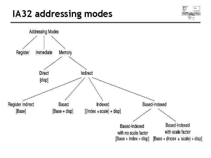 IA 32 addressing modes 