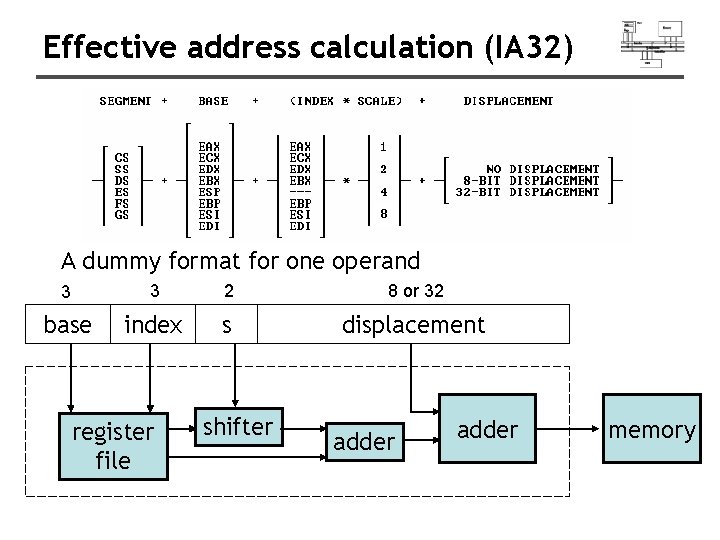 Effective address calculation (IA 32) 8 A dummy format for one operand 3 3
