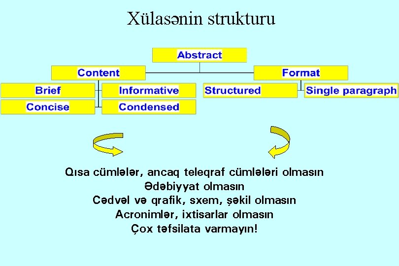 Xülasənin strukturu Qısa cümlələr, ancaq teleqraf cümlələri olmasın Ədəbiyyat olmasın Cədvəl və qrafik, sxem,