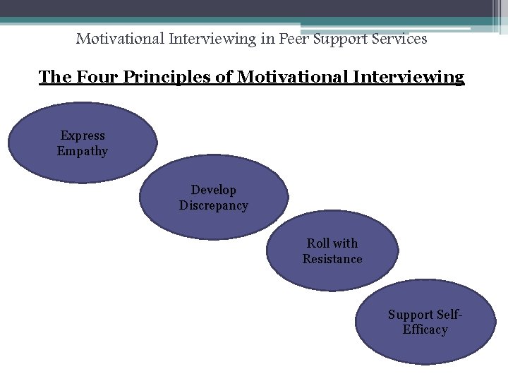 Motivational Interviewing in Peer Support Services The Four Principles of Motivational Interviewing Express Empathy