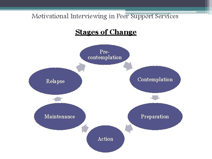 Motivational Interviewing in Peer Support Services Stages of Change Precontemplation Contemplation Relapse Maintenance Preparation