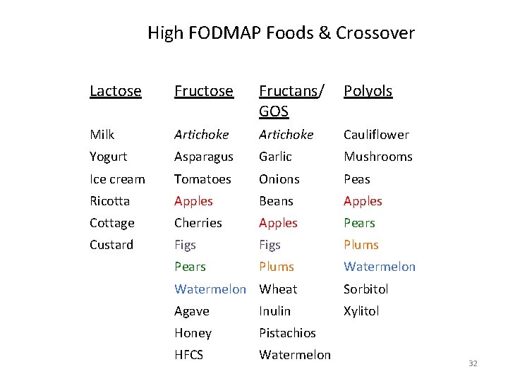 High FODMAP Foods & Crossover Lactose Fructans/ GOS Polyols Milk Artichoke Cauliflower Yogurt Asparagus