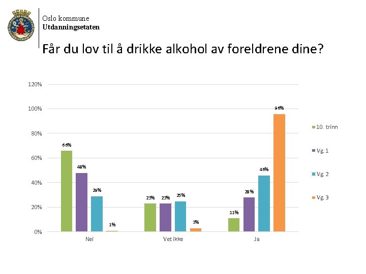 Oslo kommune Utdanningsetaten Får du lov til å drikke alkohol av foreldrene dine? 120%