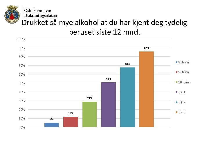 Oslo kommune Utdanningsetaten Drukket så mye alkohol at du har kjent deg tydelig beruset