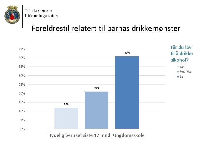 Oslo kommune Utdanningsetaten Foreldrestil relatert til barnas drikkemønster 45% 41% 40% 35% Nei Vet