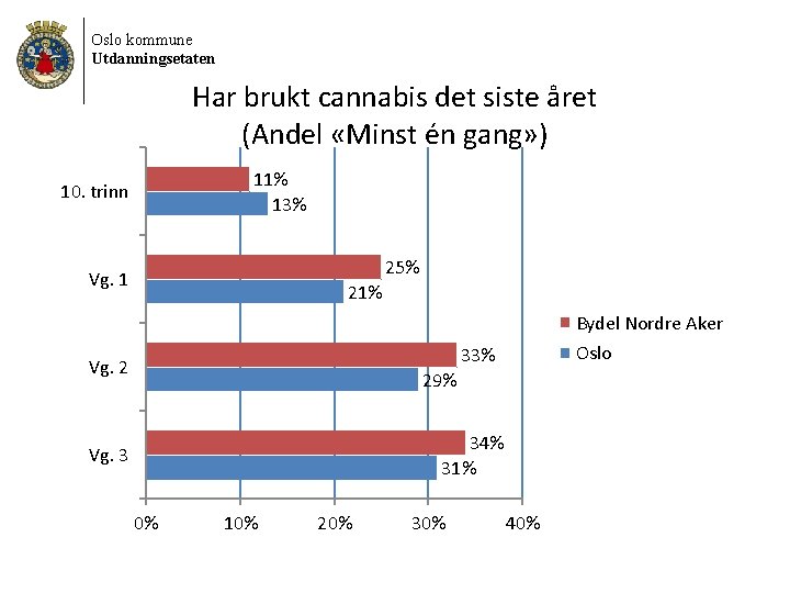 Oslo kommune Utdanningsetaten Har brukt cannabis det siste året (Andel «Minst én gang» )