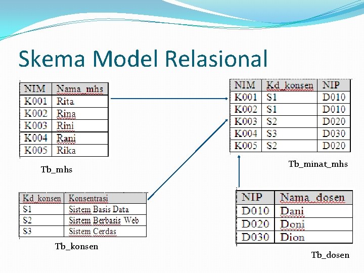 Skema Model Relasional Tb_mhs Tb_konsen Tb_minat_mhs Tb_dosen 