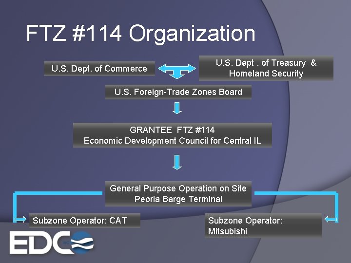 FTZ #114 Organization U. S. Dept. of Commerce U. S. Dept. of Treasury &