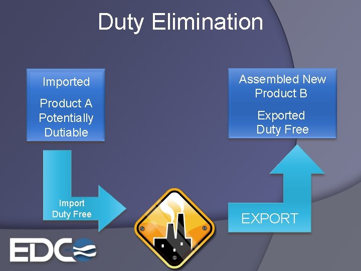 Duty Elimination Imported Product A Potentially Dutiable Import Duty Free Assembled New Product B