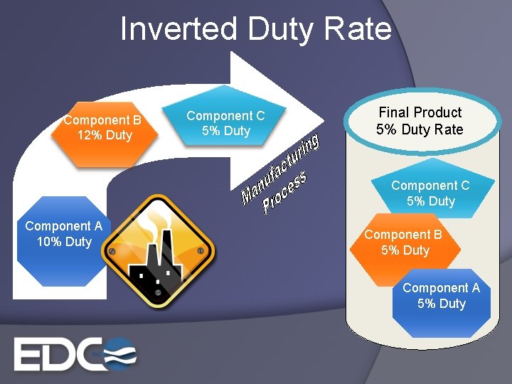 Inverted Duty Rate Component B 12% Duty Component C 5% Duty Final Product 5%