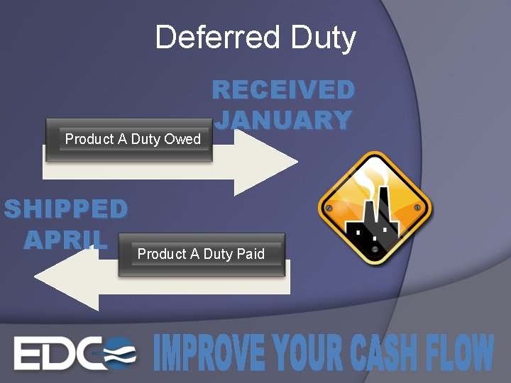 Deferred Duty Product A Duty Owed RECEIVED JANUARY SHIPPED APRIL Product A Duty Paid