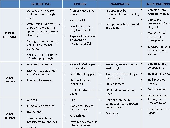 DESCRIPTION • • RECTAL PROLAPSE • ANAL FISSURE Descent of mucosa or entire rectum