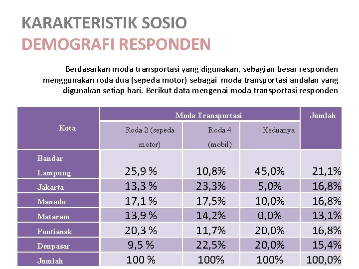 KARAKTERISTIK SOSIO DEMOGRAFI RESPONDEN Berdasarkan moda transportasi yang digunakan, sebagian besar responden menggunakan roda