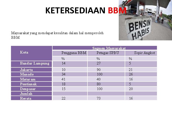 KETERSEDIAAN BBM Maysarakat yang mendapat kesulitan dalam hal memperoleh BBM Segmen Masyarakat Petugas SPBU