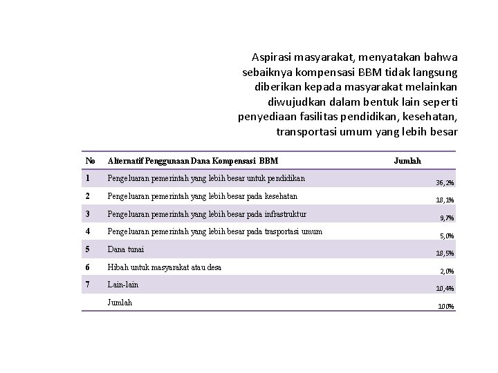 Aspirasi masyarakat, menyatakan bahwa sebaiknya kompensasi BBM tidak langsung diberikan kepada masyarakat melainkan diwujudkan