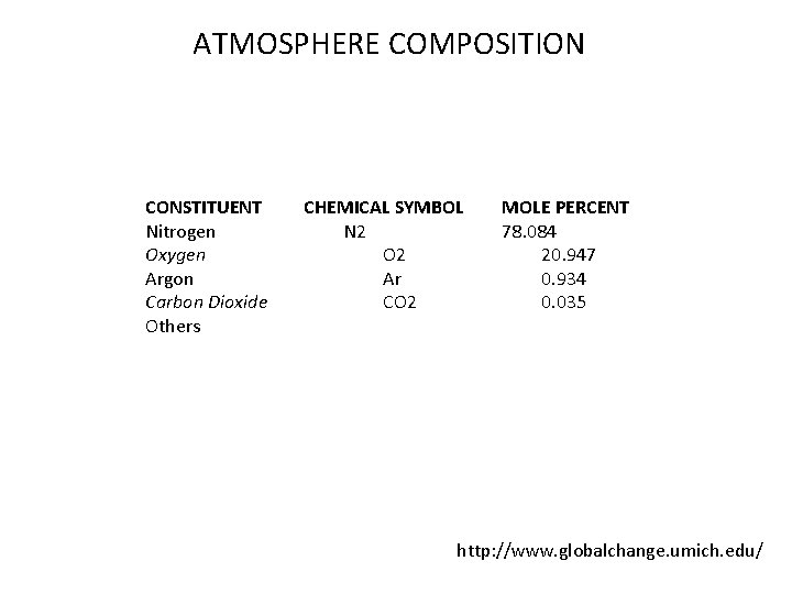 ATMOSPHERE COMPOSITION CONSTITUENT Nitrogen Oxygen Argon Carbon Dioxide Others CHEMICAL SYMBOL N 2 O