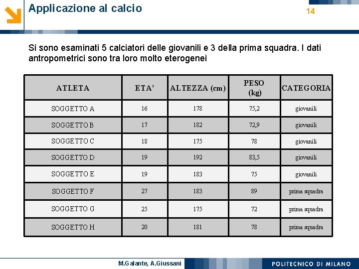 Applicazione al calcio 14 Si sono esaminati 5 calciatori delle giovanili e 3 della