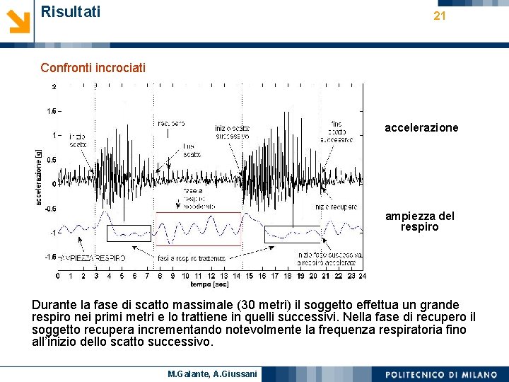 Risultati 21 Confronti incrociati accelerazione ampiezza del tacogramma respiro Durante la fase di scatto