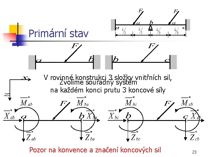 Primární stav V rovinné konstrukci 3 složky vnitřních sil, Zvolíme souřadný systém na každém