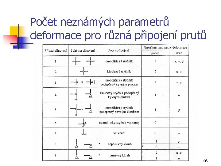 Počet neznámých parametrů deformace pro různá připojení prutů 46 