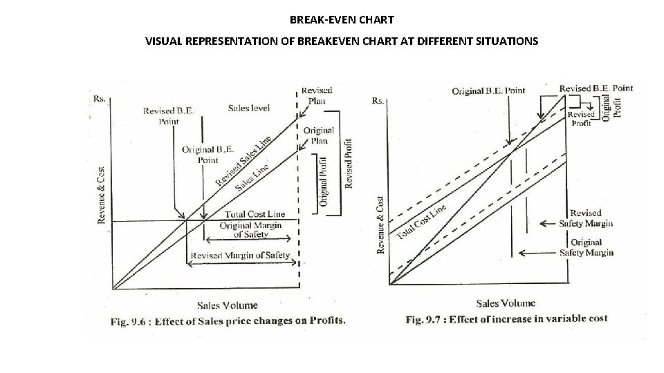 BREAK-EVEN CHART VISUAL REPRESENTATION OF BREAKEVEN CHART AT DIFFERENT SITUATIONS 