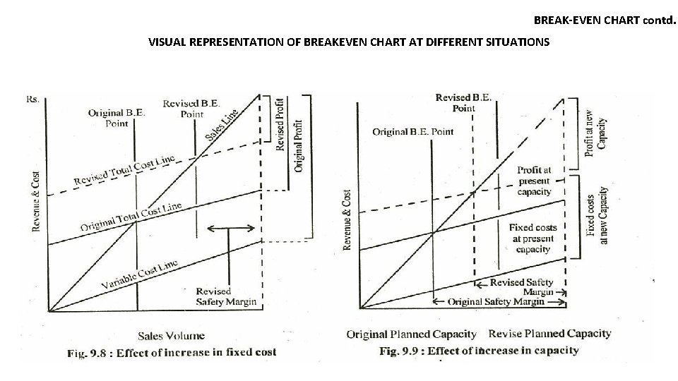 BREAK-EVEN CHART contd. VISUAL REPRESENTATION OF BREAKEVEN CHART AT DIFFERENT SITUATIONS 