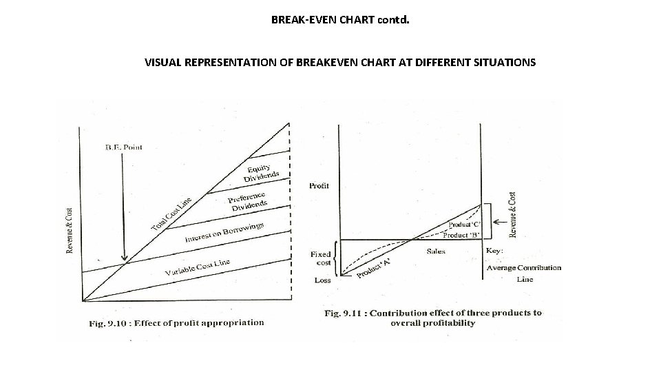 BREAK-EVEN CHART contd. VISUAL REPRESENTATION OF BREAKEVEN CHART AT DIFFERENT SITUATIONS 