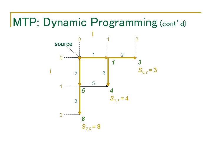 MTP: Dynamic Programming (cont’d) j 0 source 1 1 0 i 2 1 5