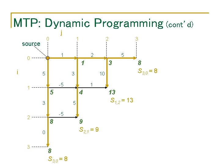 MTP: Dynamic Programming (cont’d) j 0 source 1 1 0 i 5 3 3