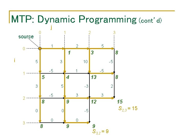 MTP: Dynamic Programming (cont’d) j 0 source 1 1 0 i 5 13 5