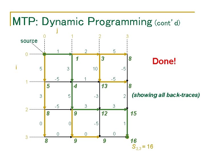 MTP: Dynamic Programming (cont’d) j 0 source 1 1 0 i 5 12 15