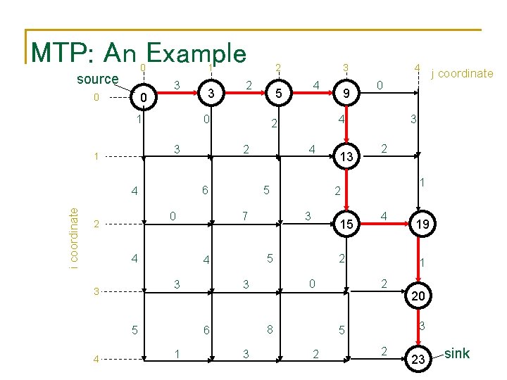 MTP: An Example 0 source 0 0 1 3 1 i coordinate 4 5