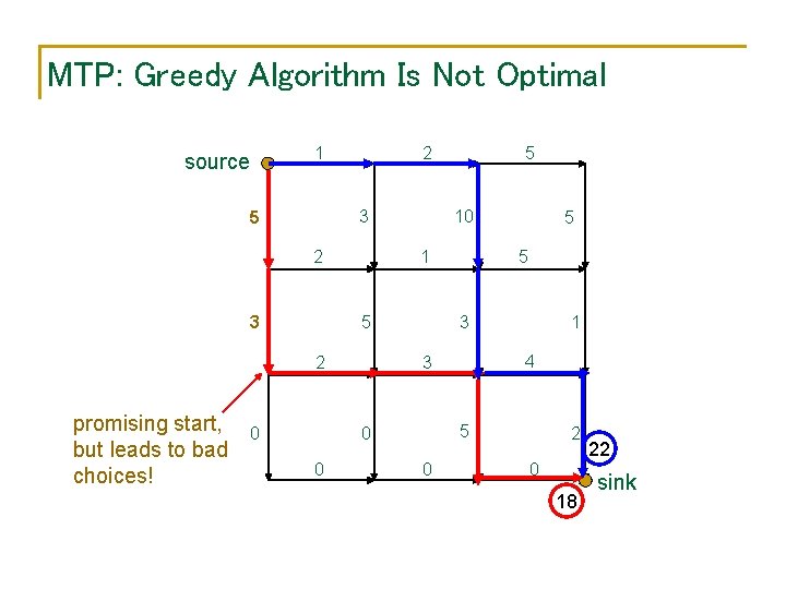 MTP: Greedy Algorithm Is Not Optimal source 1 2 3 5 2 3 10