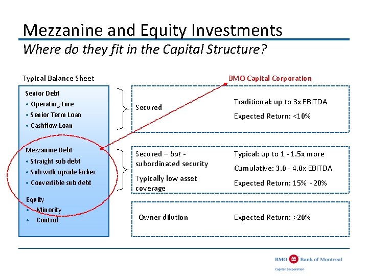 BMO Capital Corporation Mezzanine Debt and Equity for