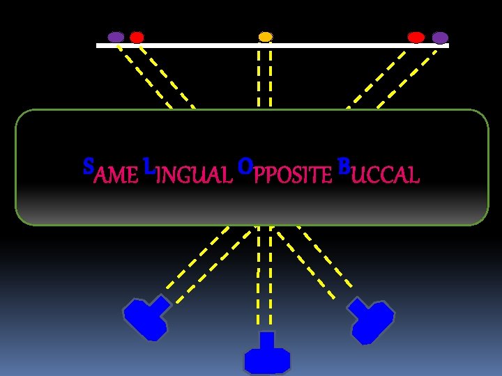 S AME L INGUAL O PPOSITE B UCCAL 